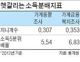 [2013 가계금융·복지조사] 양극화 더 심화?…新지니계수 논란