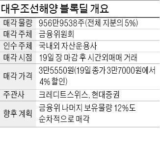 대우조선·韓電 지분 매각…정부, 6200억 현금화한다