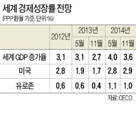 "내년 세계 경제성장률 4% → 3.6%"