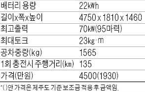 [시승기] 르노삼성 SM3 Z.E., 2000만원대 전기車…소음·가속성능 '합격' 