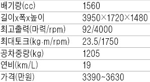 [시승기] 시트로앵 DS3 카브리오, 탄탄한 핸들링· 활짝 열린 루프 '매력'