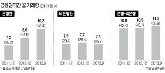 증권사 콜 차입 규제…구조조정 시동