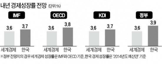 현오석 부총리 "2014년 경제운용 핵심은 내수 살리기"