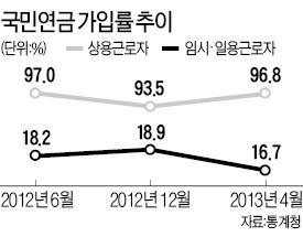 사회보험 양극화 '심각'…상용직 가입률 높아지는데 임시직은 떨어져