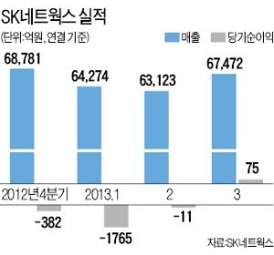 SK네트웍스, 상사부문 인력 10% 구조조정