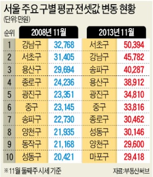 서울 전셋값 1위는 서초구