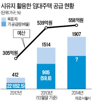 절반에 그친 '서울 시유지 임대주택'