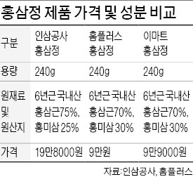 정관장, 대형마트 '홍삼 반값할인'에 반격