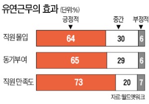 [미국서 확산되는 유연근무제] "생산성 높다"…시그나, 3만1000명 직원 중 7000명 재택근무