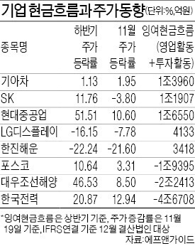 '현금유입=주가상승' 11월 들어 깨졌다