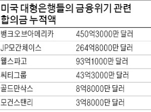 美 사상최대 규모 벌금…JP모간, 130억弗 낸다