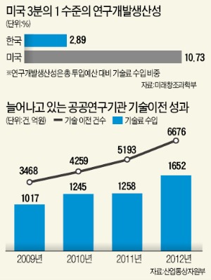 40년간 대덕서 개발한 기술, 부가가치 300조원