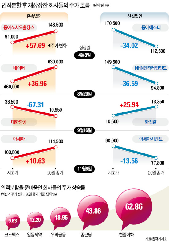 기업 쪼갰더니 '원조' 만 웃었다