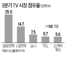 삼성TV의 질주…8년째 판매 세계1위 '보이네'