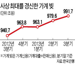 가계 빚 가파른 증가세…연내 1000조 넘어설 듯