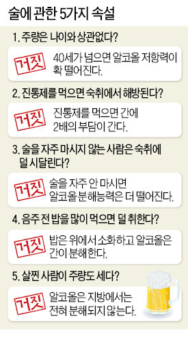 술 마시기전 밥 먹으면 덜 취한다? 거짓