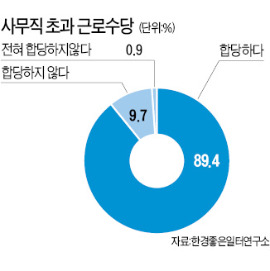 [미국서 확산되는 유연근무제] 한국 인사 담당자 90% "사무직 초과근로수당 지급 합당"