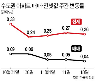 아파트 매매·전셋값 상승폭 둔화