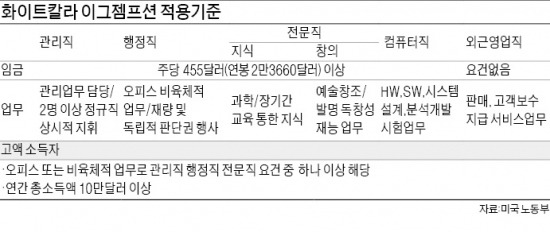 [미국서 확산되는 유연근무제] 연봉 2만弗이상 화이트칼라, 밤샘 근무도 연장근로수당 못 받아