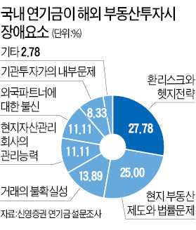 [ASK 2013-부동산투자 서밋] 국내 기관투자가들이 선호하는 해외 부동산은…美·英 목 좋은 곳 있는 대형 오피스 빌딩