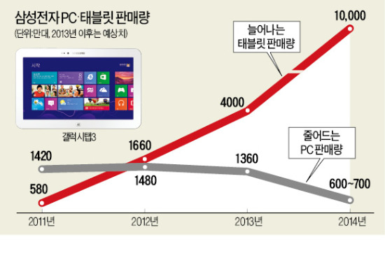 삼성, 내년 PC 판매목표 절반 줄인다