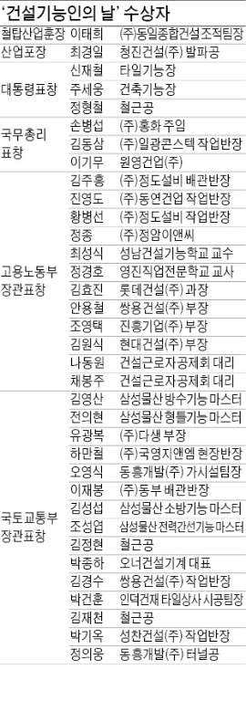 '2013 건설기능인의 날' 산업전사 35명 훈·포장…40년간 건설현장 구슬땀 인정