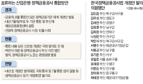 [꼬여가는 금융법안] 부산票心에 발목잡힌 정책금융기관 재편