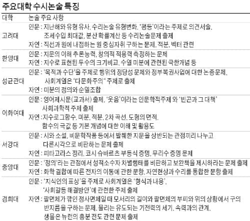 [2014학년도 대입논술 분석] 선택형 수능으로 혼란…지문 쉬워지고 경쟁률은 올라