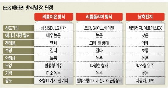 ESS 배터리 주도권 '불꽃튀는' 3파전