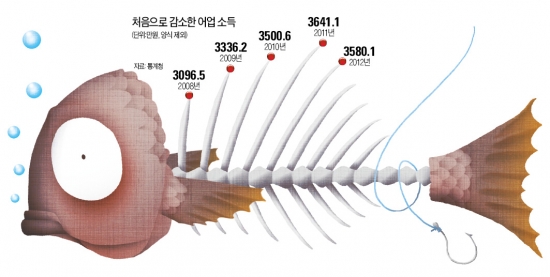 [낚시면허제 도입 논란] '주꾸미 라면' 인기에 어민들 한숨 "낚싯배가 중국어선만큼 무서워"