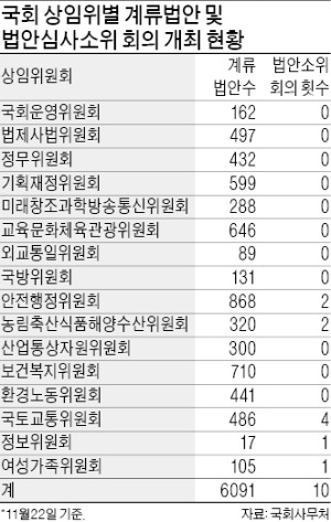 정기국회 석달…16개 상임위 중 11곳 법안심사 한번도 안해