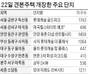 찬바람 부는데 뜨거운 견본주택…전국 8곳 동시개장