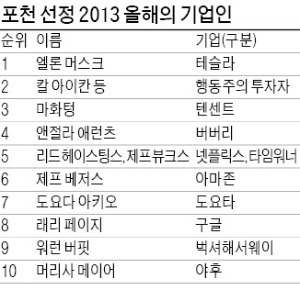 올해 최고의 기업인은 '전기차 신화' 머스크