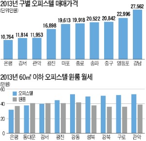 서울 마포·강남, 오피스텔 월세 수익 가장 짭짤하네