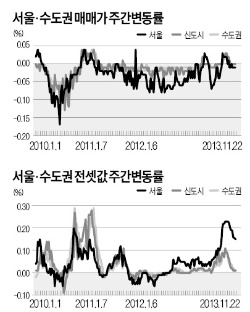 서울 재건축 아파트값 5주째 하락…신도시 보합