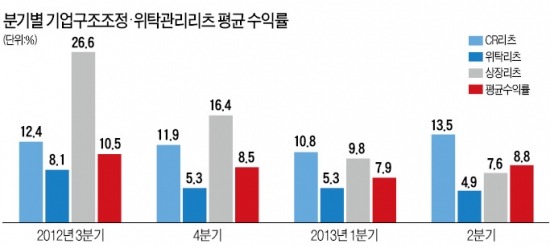 소액으로 세금부담없이 부동산 투자…리츠 年 기대수익률 6%