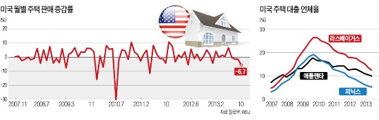 치솟던 미국 집값 상승세 '주춤'