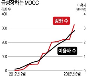 [온라인 공개강좌 'MOOC' 열풍] 상아탑 흔든 '온라인 혁명'…美대학 생존경쟁 불붙다