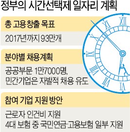 시험대에 선 시간선택제…일자리 만드는 '묘책'이냐, 정부 주도 '알바 양산'이냐