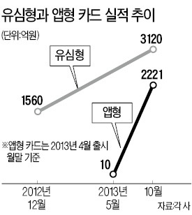 모바일카드 시장 '앱형'의 추격