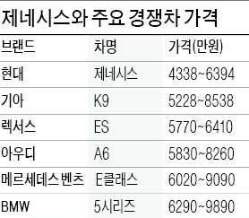 제네시스 판매 돌풍 조짐…사전예약 첫 날에만 3500명