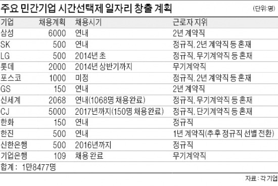 [시험대에 선 시간선택제 일자리] 시간선택제 일자리 3大 쟁점