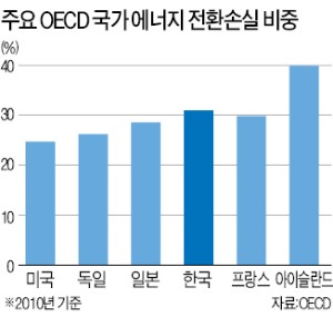 "생산 중 버려지는 에너지 1%만 줄여도 원전1기 짓는 효과"