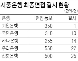 2013년 신입행원 면접 결시율 뚝 떨어져