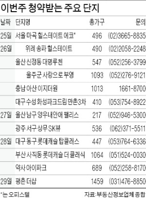 "양도세 막차타자" 1만가구 청약