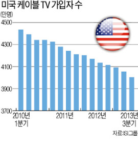 위기의 전통 미디어…이젠 TV도 안본다