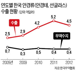 "정체된 안경산업, IT 더해야 성장한다"