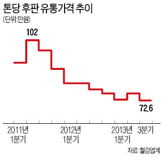 좀 오르나 싶더니…후판값 다시 후퇴