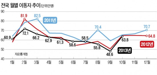 이사도 안 간다…지난달, 34년만에 최저