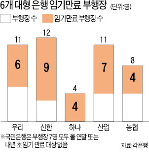 은행권 연말 인사태풍…대형은행 6곳 부행장 30명 임기만료